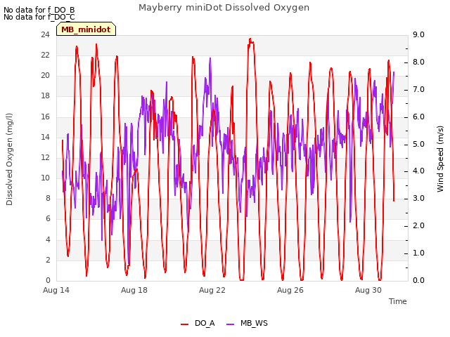 Explore the graph:Mayberry miniDot Dissolved Oxygen in a new window