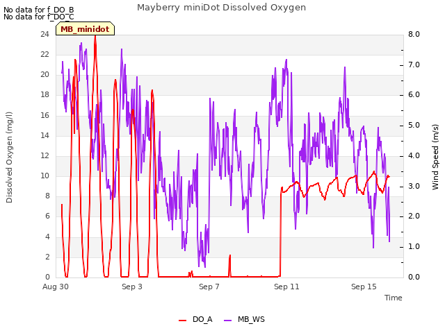 Explore the graph:Mayberry miniDot Dissolved Oxygen in a new window