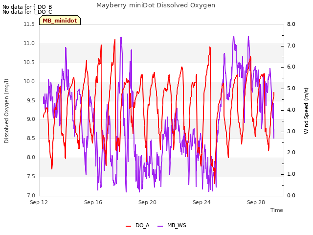 Explore the graph:Mayberry miniDot Dissolved Oxygen in a new window