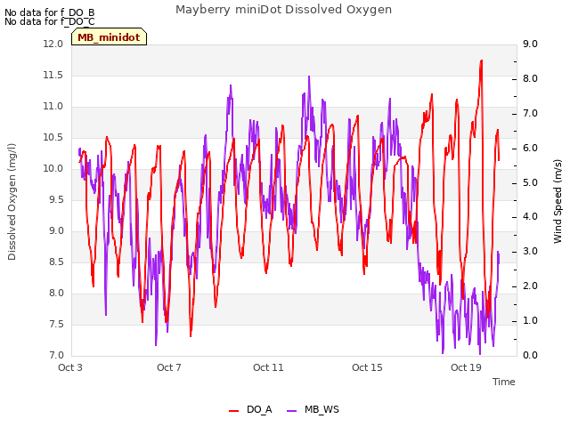 Explore the graph:Mayberry miniDot Dissolved Oxygen in a new window