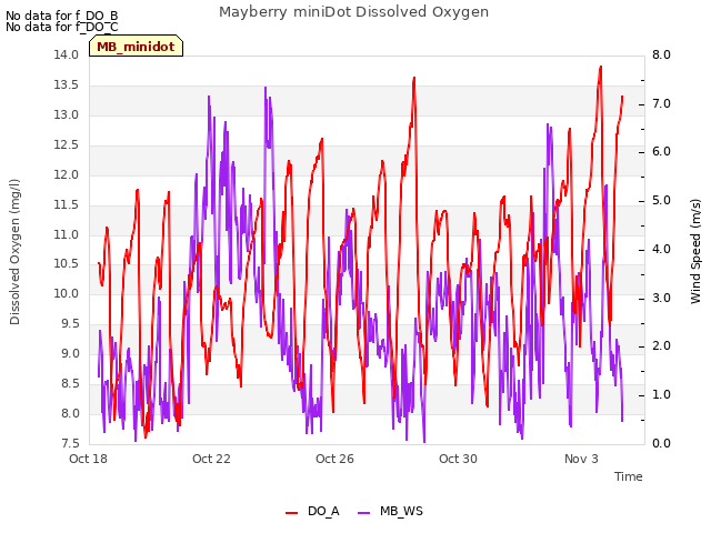Explore the graph:Mayberry miniDot Dissolved Oxygen in a new window