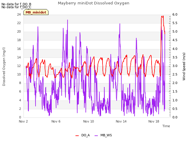 Explore the graph:Mayberry miniDot Dissolved Oxygen in a new window