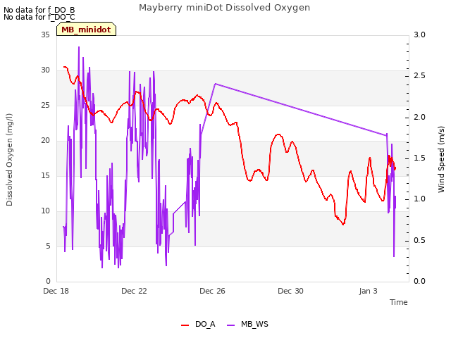 Explore the graph:Mayberry miniDot Dissolved Oxygen in a new window