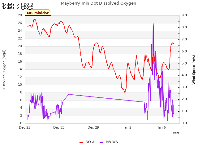 Explore the graph:Mayberry miniDot Dissolved Oxygen in a new window