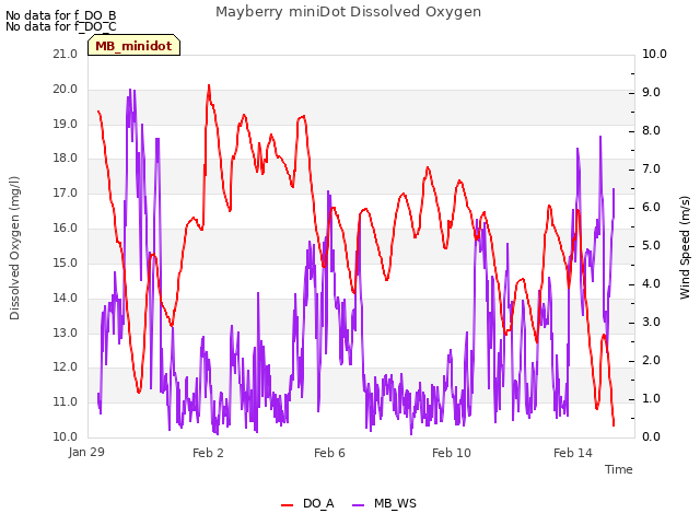 Explore the graph:Mayberry miniDot Dissolved Oxygen in a new window