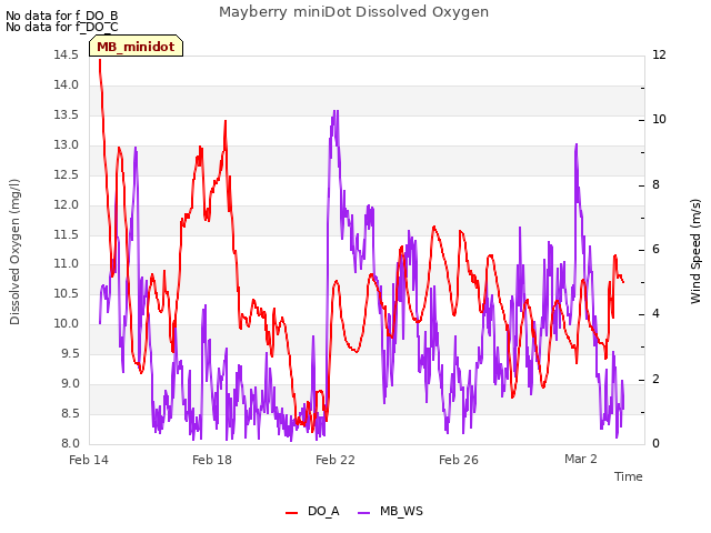 Explore the graph:Mayberry miniDot Dissolved Oxygen in a new window