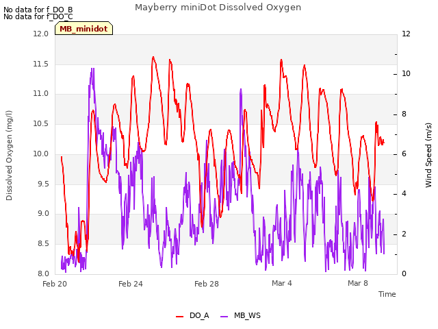 Explore the graph:Mayberry miniDot Dissolved Oxygen in a new window