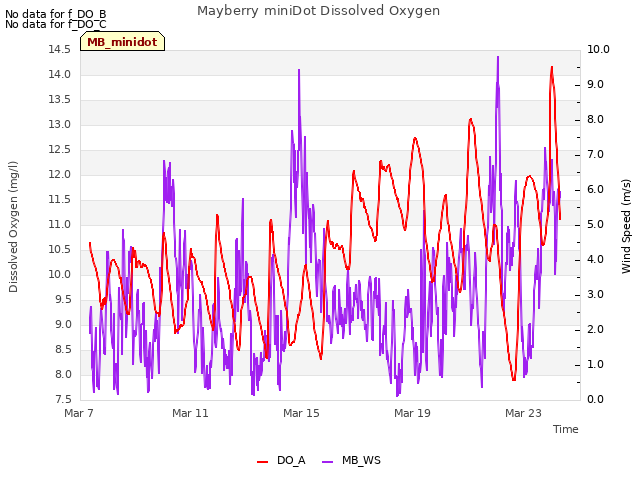 Explore the graph:Mayberry miniDot Dissolved Oxygen in a new window