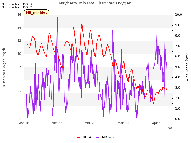 Explore the graph:Mayberry miniDot Dissolved Oxygen in a new window