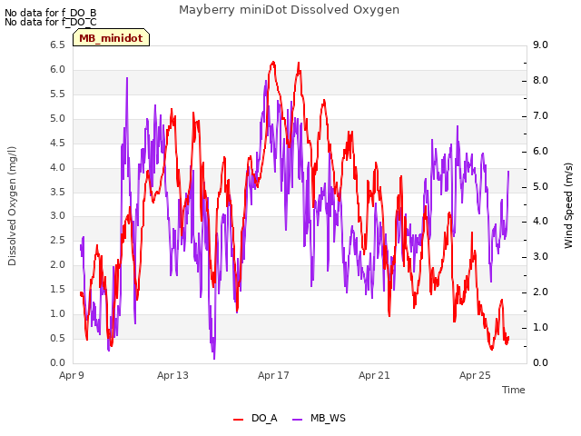 Explore the graph:Mayberry miniDot Dissolved Oxygen in a new window