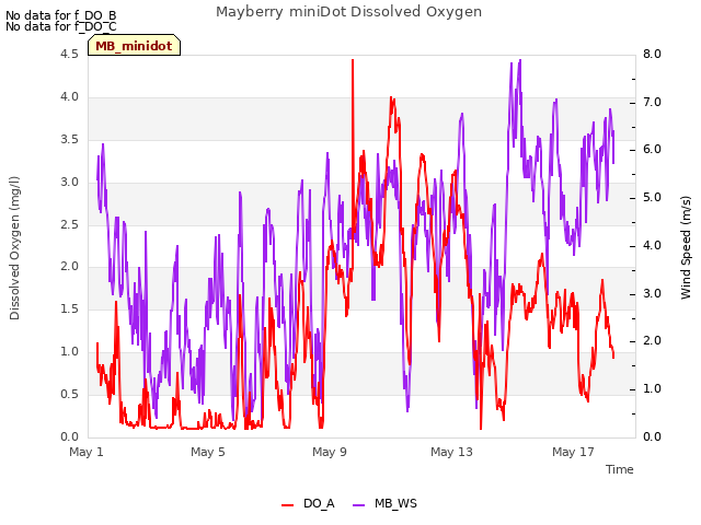 Explore the graph:Mayberry miniDot Dissolved Oxygen in a new window