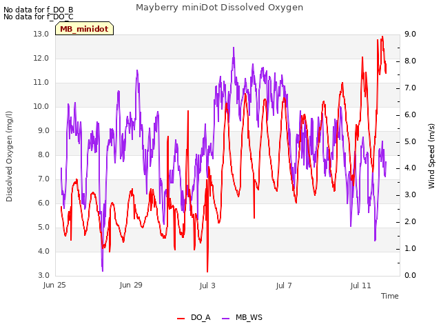 Explore the graph:Mayberry miniDot Dissolved Oxygen in a new window