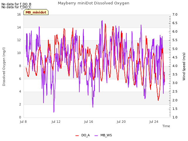 Explore the graph:Mayberry miniDot Dissolved Oxygen in a new window