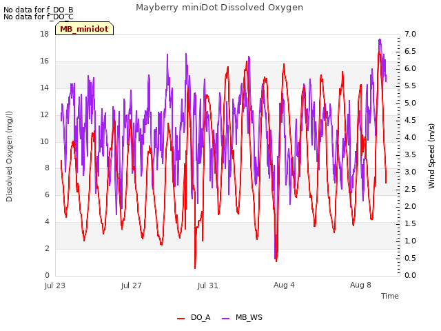 Explore the graph:Mayberry miniDot Dissolved Oxygen in a new window