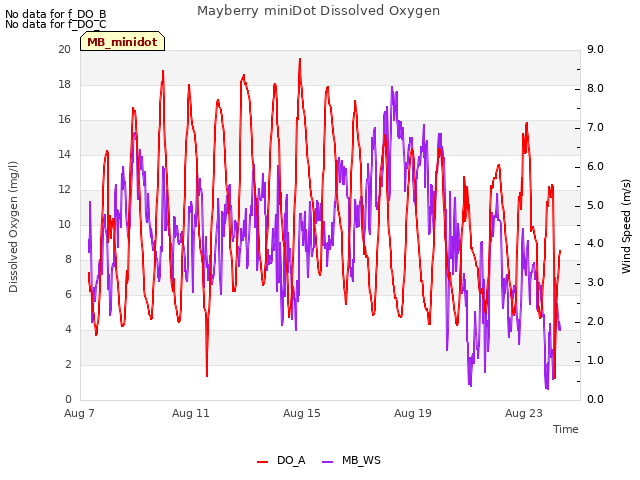 Explore the graph:Mayberry miniDot Dissolved Oxygen in a new window