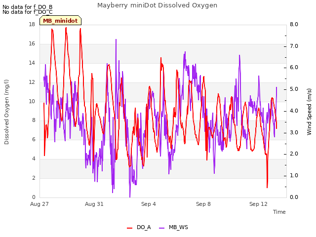 Explore the graph:Mayberry miniDot Dissolved Oxygen in a new window