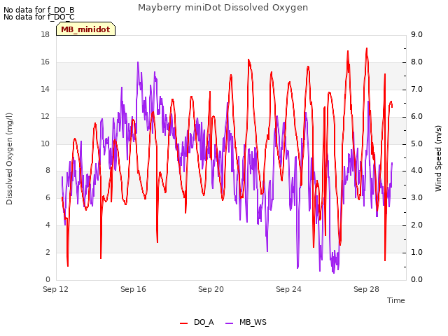 Explore the graph:Mayberry miniDot Dissolved Oxygen in a new window