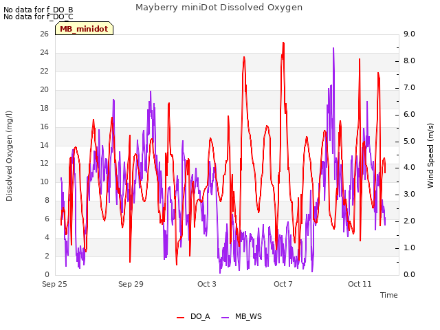 Explore the graph:Mayberry miniDot Dissolved Oxygen in a new window