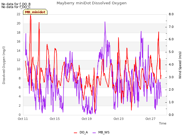 Explore the graph:Mayberry miniDot Dissolved Oxygen in a new window