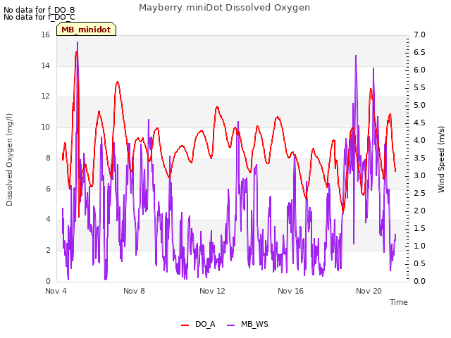 Explore the graph:Mayberry miniDot Dissolved Oxygen in a new window