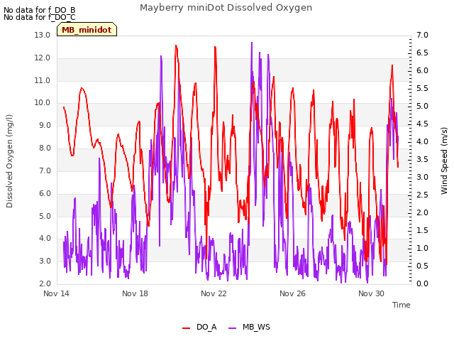 Explore the graph:Mayberry miniDot Dissolved Oxygen in a new window