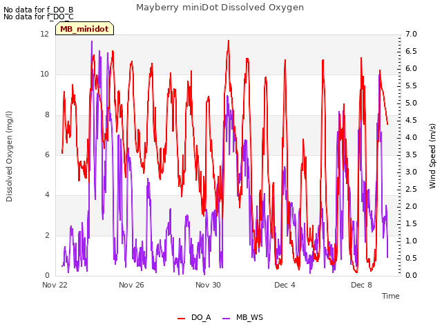 Explore the graph:Mayberry miniDot Dissolved Oxygen in a new window