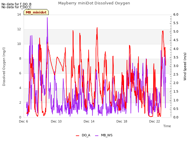 Explore the graph:Mayberry miniDot Dissolved Oxygen in a new window