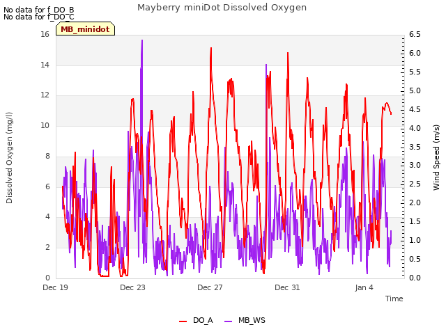 Explore the graph:Mayberry miniDot Dissolved Oxygen in a new window