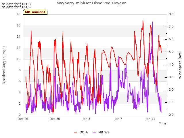 Explore the graph:Mayberry miniDot Dissolved Oxygen in a new window