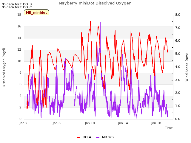 Explore the graph:Mayberry miniDot Dissolved Oxygen in a new window