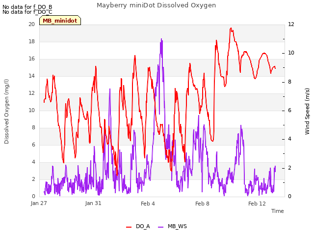 Explore the graph:Mayberry miniDot Dissolved Oxygen in a new window