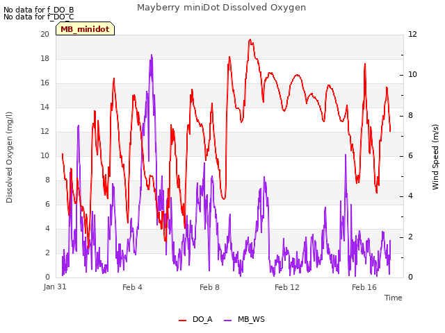 Explore the graph:Mayberry miniDot Dissolved Oxygen in a new window