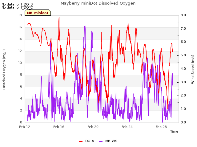 Explore the graph:Mayberry miniDot Dissolved Oxygen in a new window