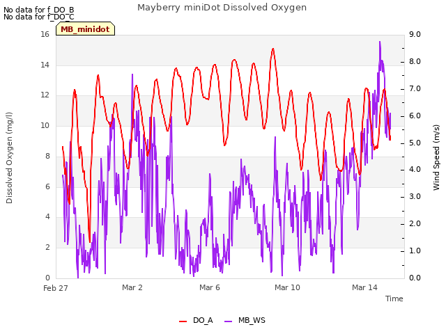 Explore the graph:Mayberry miniDot Dissolved Oxygen in a new window