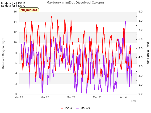 Explore the graph:Mayberry miniDot Dissolved Oxygen in a new window