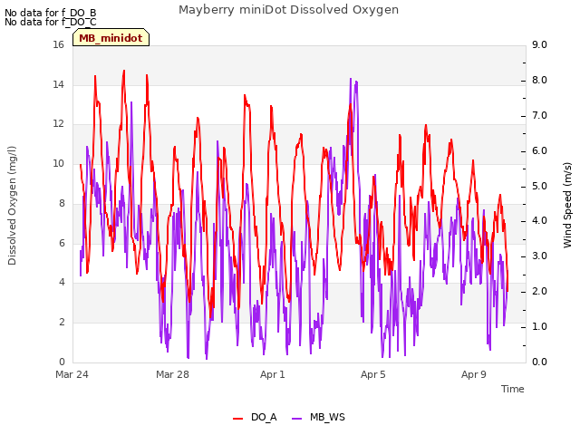 Explore the graph:Mayberry miniDot Dissolved Oxygen in a new window