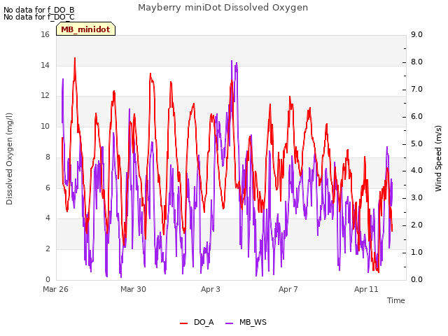 Explore the graph:Mayberry miniDot Dissolved Oxygen in a new window