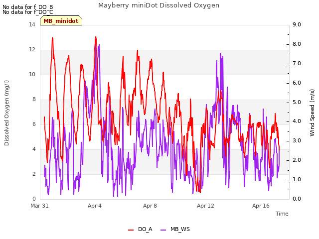 Explore the graph:Mayberry miniDot Dissolved Oxygen in a new window