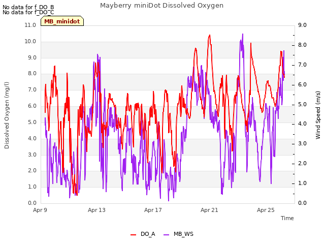 Explore the graph:Mayberry miniDot Dissolved Oxygen in a new window