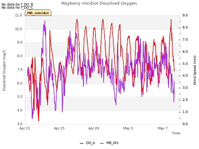 Explore the graph:Mayberry miniDot Dissolved Oxygen in a new window