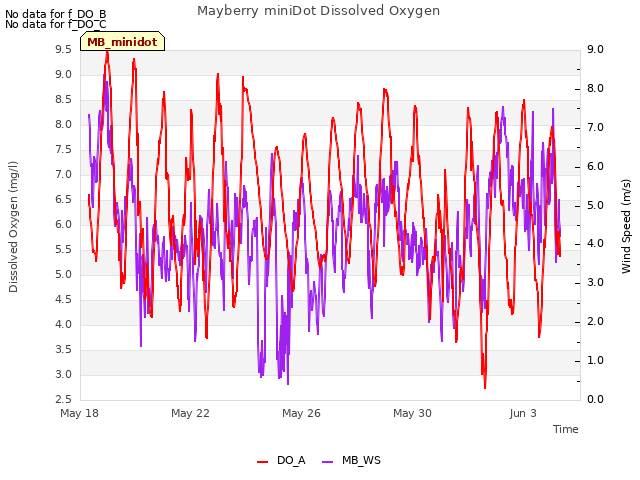 Explore the graph:Mayberry miniDot Dissolved Oxygen in a new window