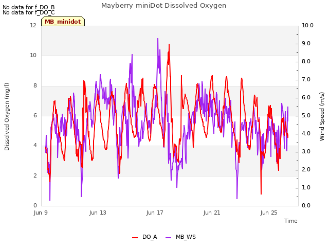 Explore the graph:Mayberry miniDot Dissolved Oxygen in a new window