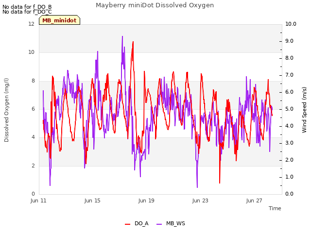 Explore the graph:Mayberry miniDot Dissolved Oxygen in a new window