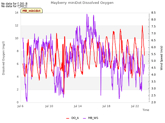 Explore the graph:Mayberry miniDot Dissolved Oxygen in a new window