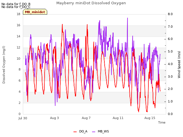 Explore the graph:Mayberry miniDot Dissolved Oxygen in a new window