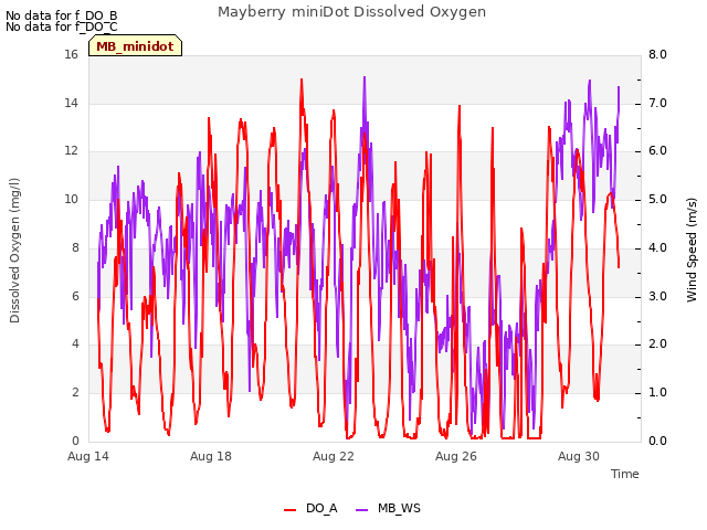 Explore the graph:Mayberry miniDot Dissolved Oxygen in a new window