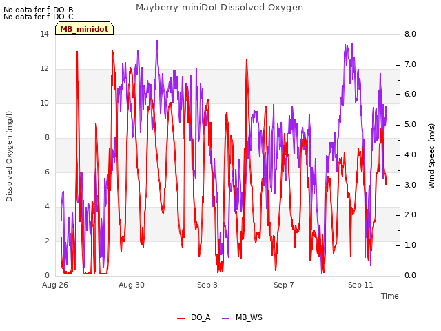 Explore the graph:Mayberry miniDot Dissolved Oxygen in a new window