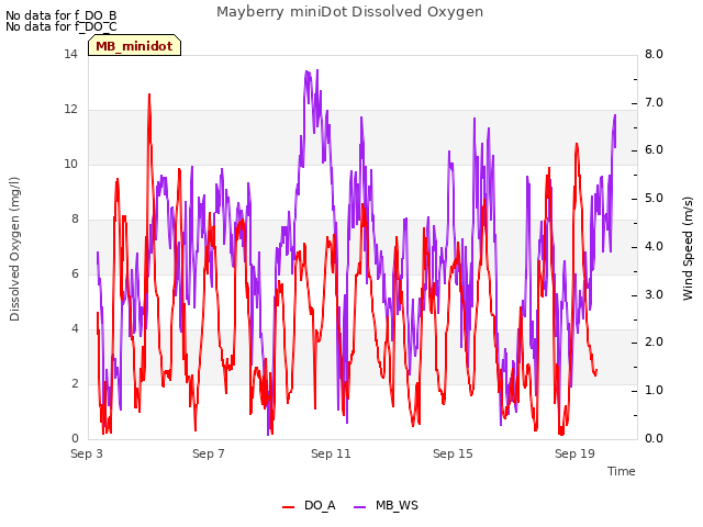 Explore the graph:Mayberry miniDot Dissolved Oxygen in a new window