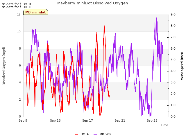 Explore the graph:Mayberry miniDot Dissolved Oxygen in a new window