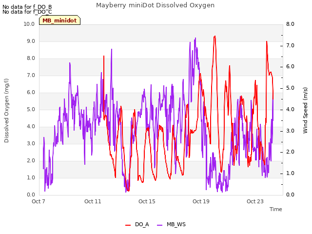 Explore the graph:Mayberry miniDot Dissolved Oxygen in a new window